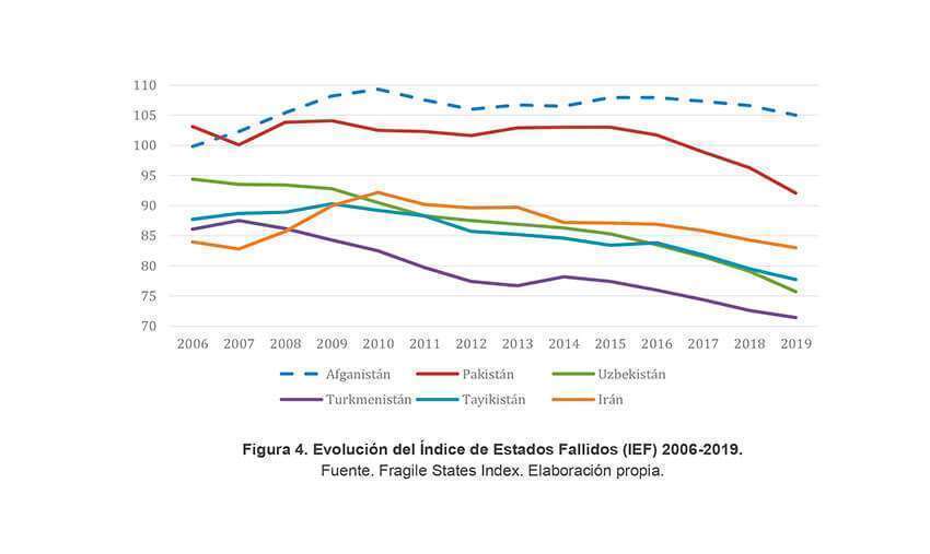 Figura 4. Evolución del Índice de Estados Fallidos (IEF) 2006-2019. Fuente. Fragile States Index. Elaboración propia.