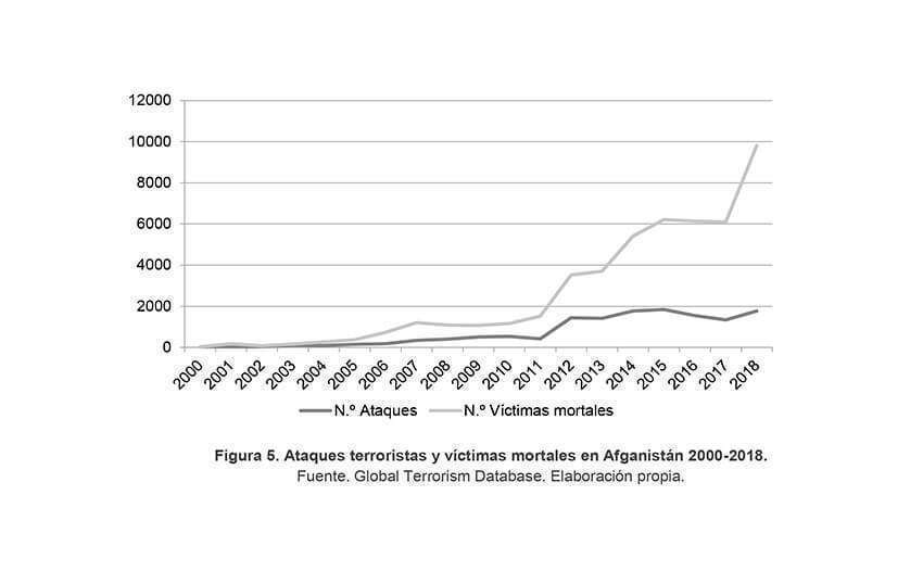  Figura 5. Ataques terroristas y víctimas mortales en Afganistán 2000-2018. Fuente. Global Terrorism Database. Elaboración propia.