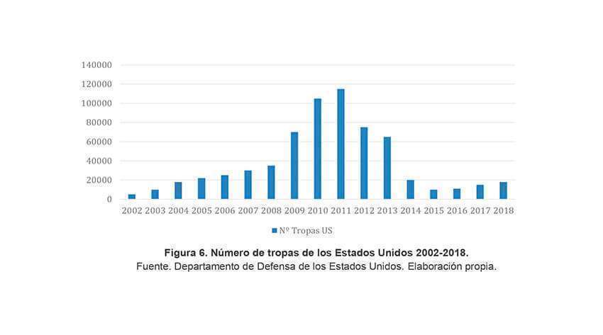  Figura 6. Número de tropas de los Estados Unidos 2002-2018. Fuente. Departamento de Defensa de los Estados Unidos. Elaboración propia.