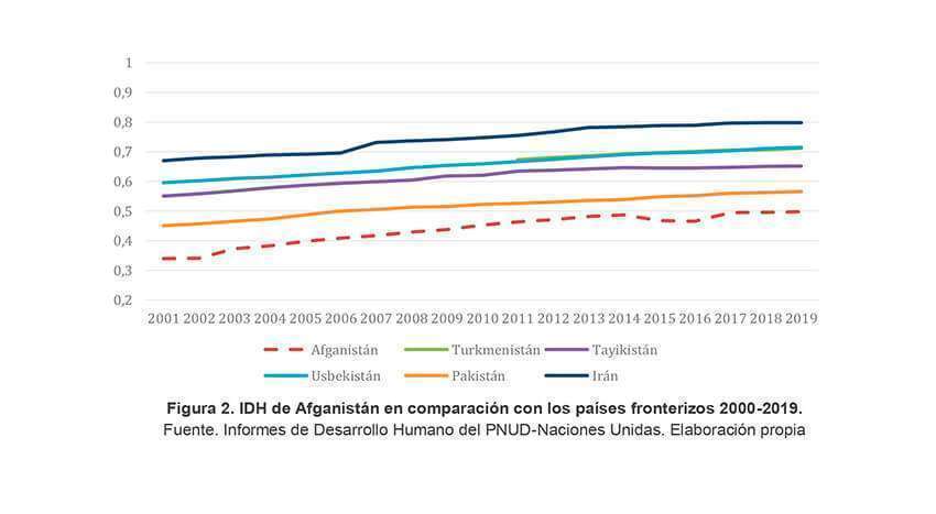 Figura 2. IDH de Afganistán en comparación con los países fronterizos 2000-2019. Fuente. Informes de Desarrollo Humano del PNUD-Naciones Unidas. Elaboración propia