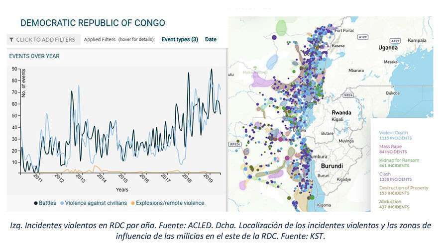 Izq. Incidentes violentos en RDC por año. Fuente: ACLED. Dcha. Localización de los incidentes violentos y las zonas de influencia de las milicias en el este de la RDC
