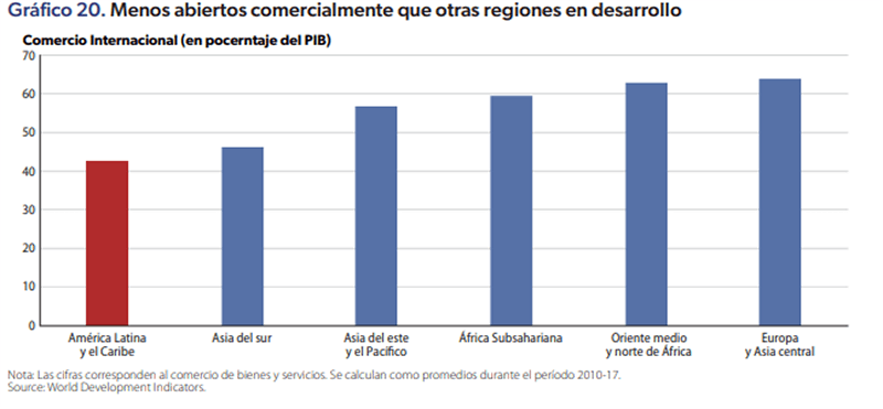 Gráfica América Latina