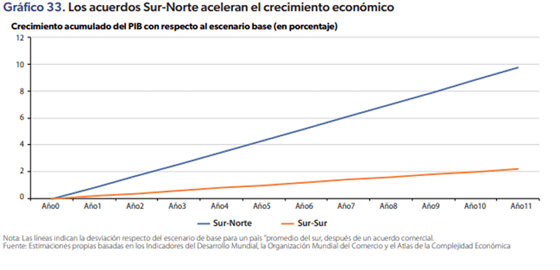 Gráfico América Latina