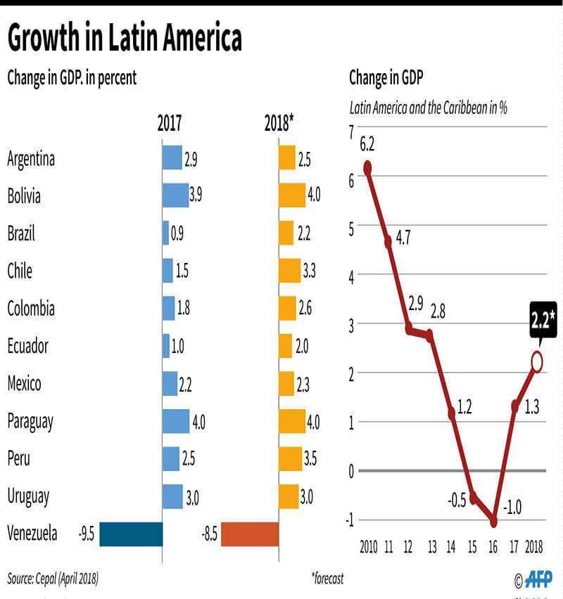 Crecimiento de CEPAL para América Latina en 2018