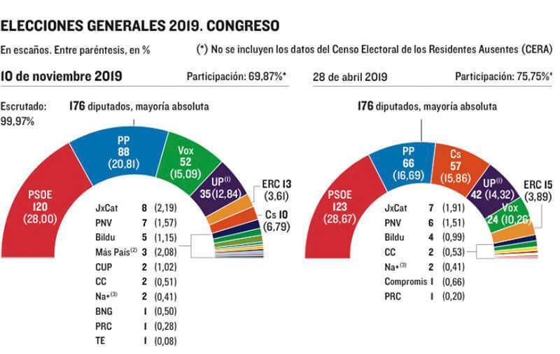 Distribución electoral