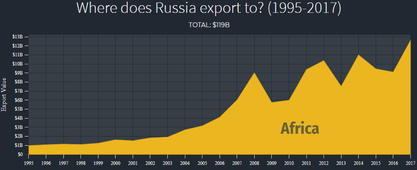 Exportaciones rusas en África