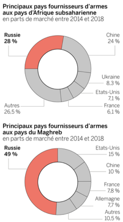 Principales países suministradores de armas a los países del Magreb y del África Subsahariana