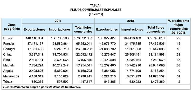 Flujos comerciales bilaterales