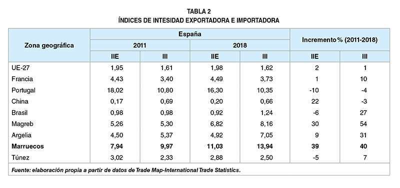 Intensidad exportadora e importadora