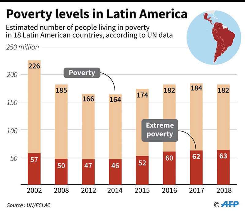 Gráfico que muestra el número estimado de personas que viven en la pobreza en 18 países de América Latina