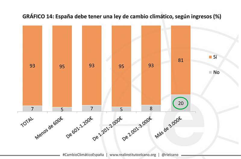 Ley cambio climático en España