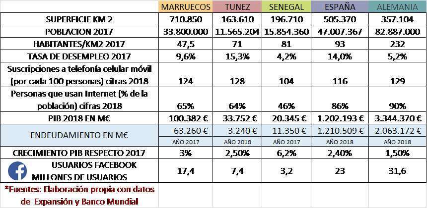 Tabla