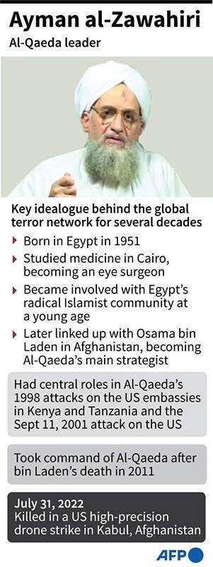 AFP/AFP - Perfil del líder de Al-Qaeda, Ayman al-Zawahiri, uno de los terroristas más buscados del mundo, muerto en un ataque de un avión no tripulado estadounidense en Kabul el 31 de julio, según las autoridades estadounidenses