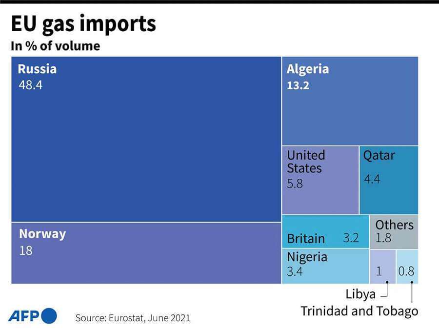 atalayar-exportaciones-importaciones-gas-europa-union-europea-rusia-dependencia-energetica-afp