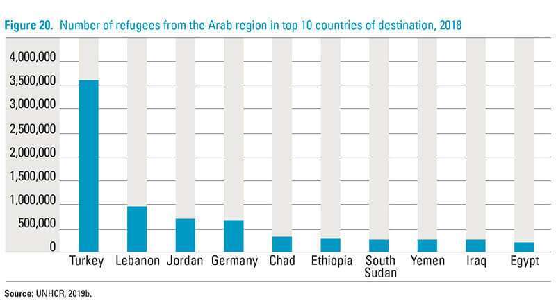 Turquía es el país que más refugiados árabes ha acogido