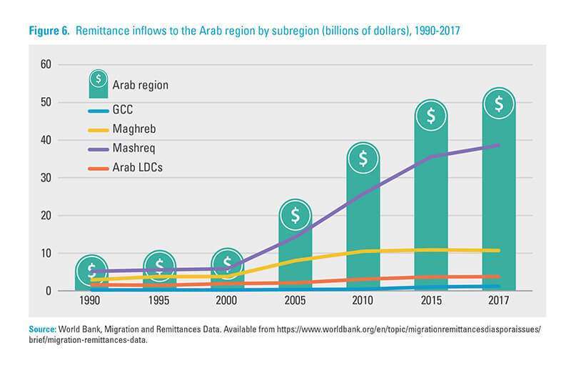 El mayor flujo de divisas entre los países árabes se produce desde los países del Golfo hacía los Estados vecinos