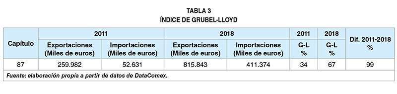 Tabla de Grubel-Lloyd