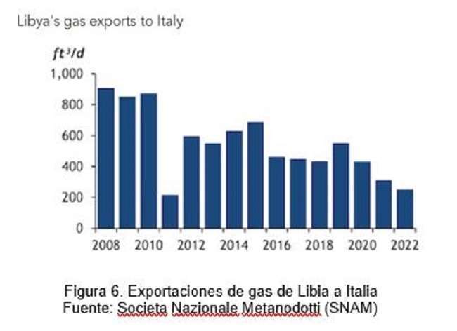 exportaciones-gas-libia