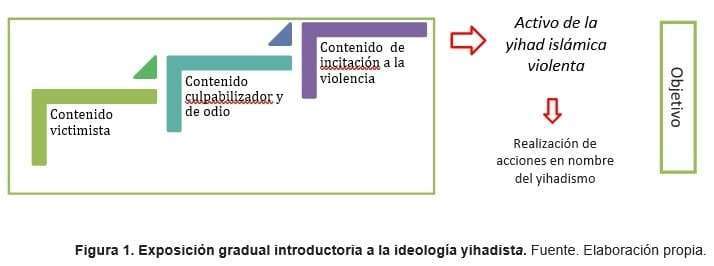 Tendencias online de la propaganda yihadista. Análisis del caso español