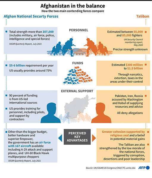 Gráfico sobre cómo las fuerzas de seguridad nacionales afganas se miden con los talibanes