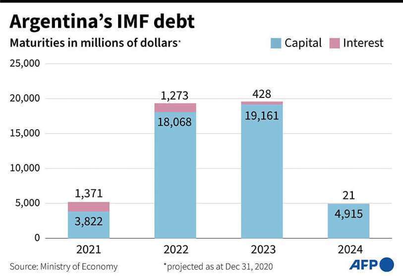 Vencimiento de capital e intereses de la deuda de Argentina con el FMI AFP/AFP