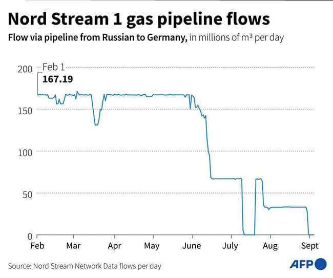 grafica-nord stream-gas