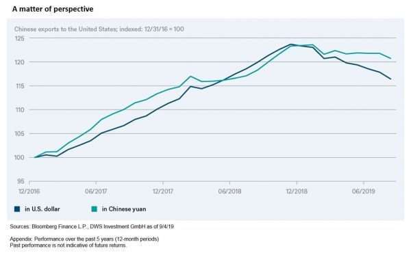 Grafico con los datos de las exportaciones chinas a EEUU