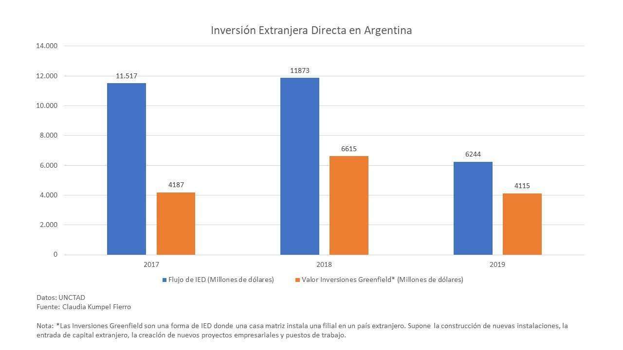 los flujos hacia Argentina cayeron en un 47%, ya que la crisis de la COVID-19 agravó las tendencias preexistentes en el país. 