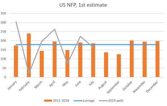Gráfico con datos sobre EEUU