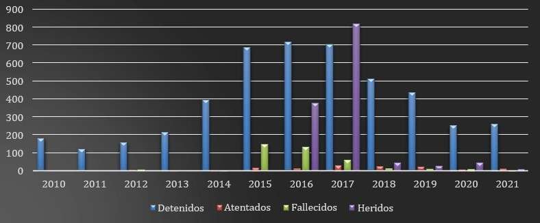 Figura 2. Tabla de elaboración propia con base en los datos recopilados de la página web de EUROPOL22. Datos disponibles en el siguiente enlace