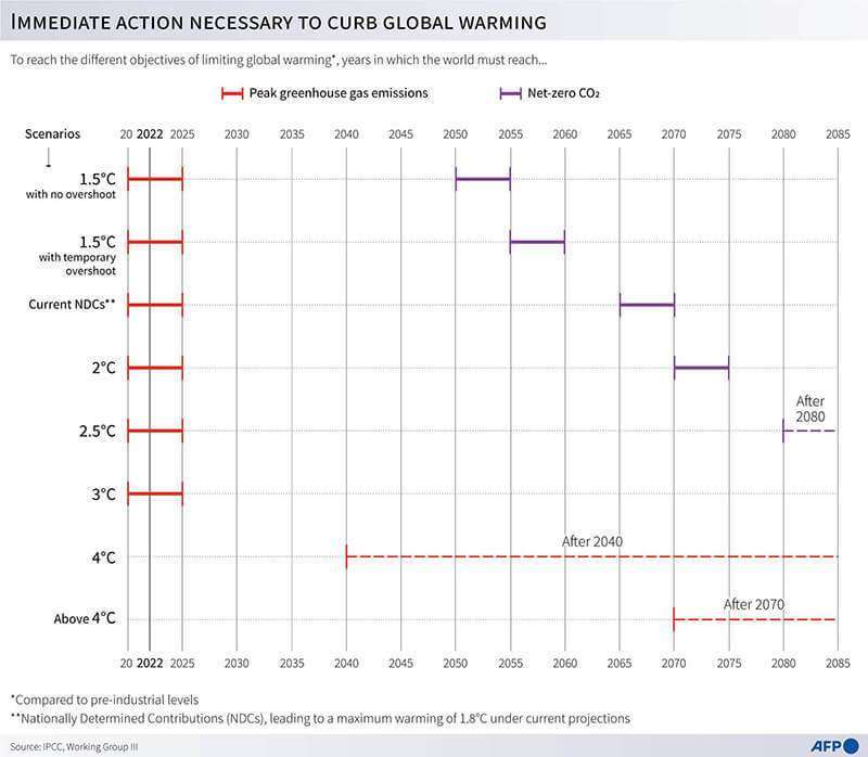Años en los que el mundo debe alcanzar un pico de emisiones de gases de efecto invernadero y llegar a cero CO2 neto para limitar el calentamiento global según diferentes escenarios