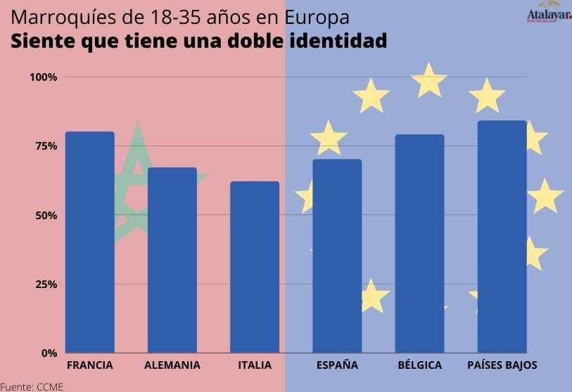 encuesta jovenes marroquíes en europa