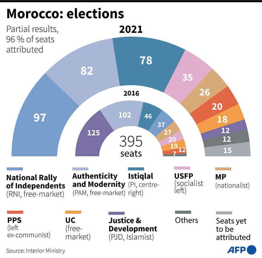 atalayar_elecciones marruecos 